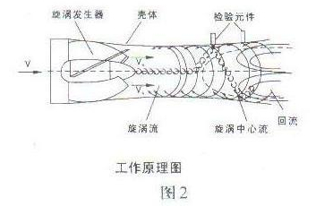 智能旋进旋涡气体流量计工作原理图